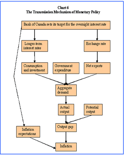 Monetary policy of Canada