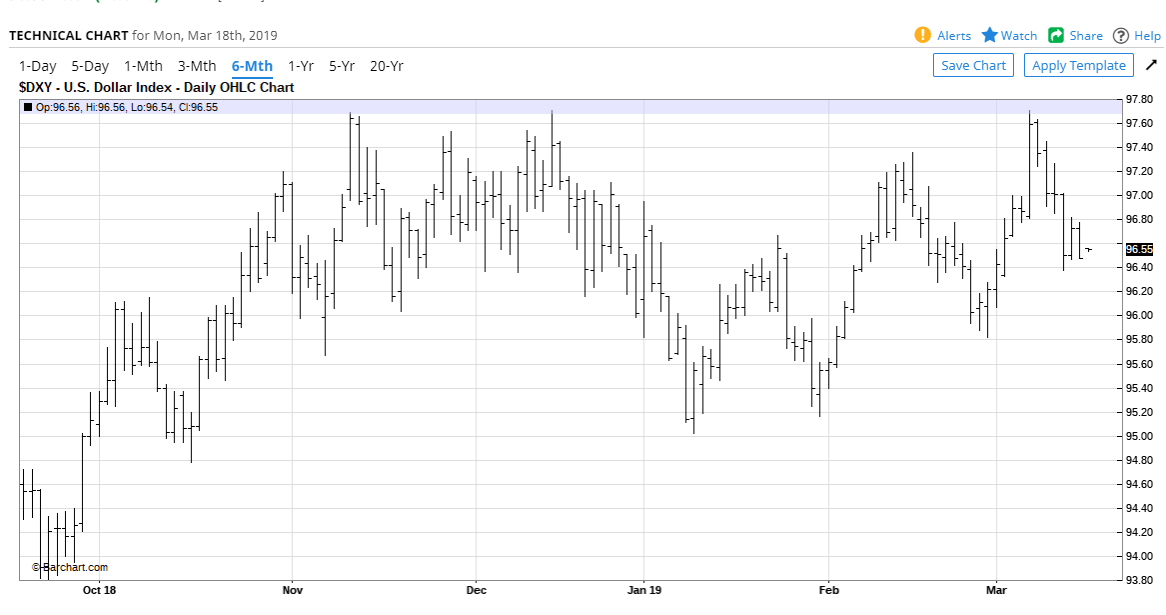 Barchart.Com USD DXY (Dollar Index) Chart - 18 March 2019