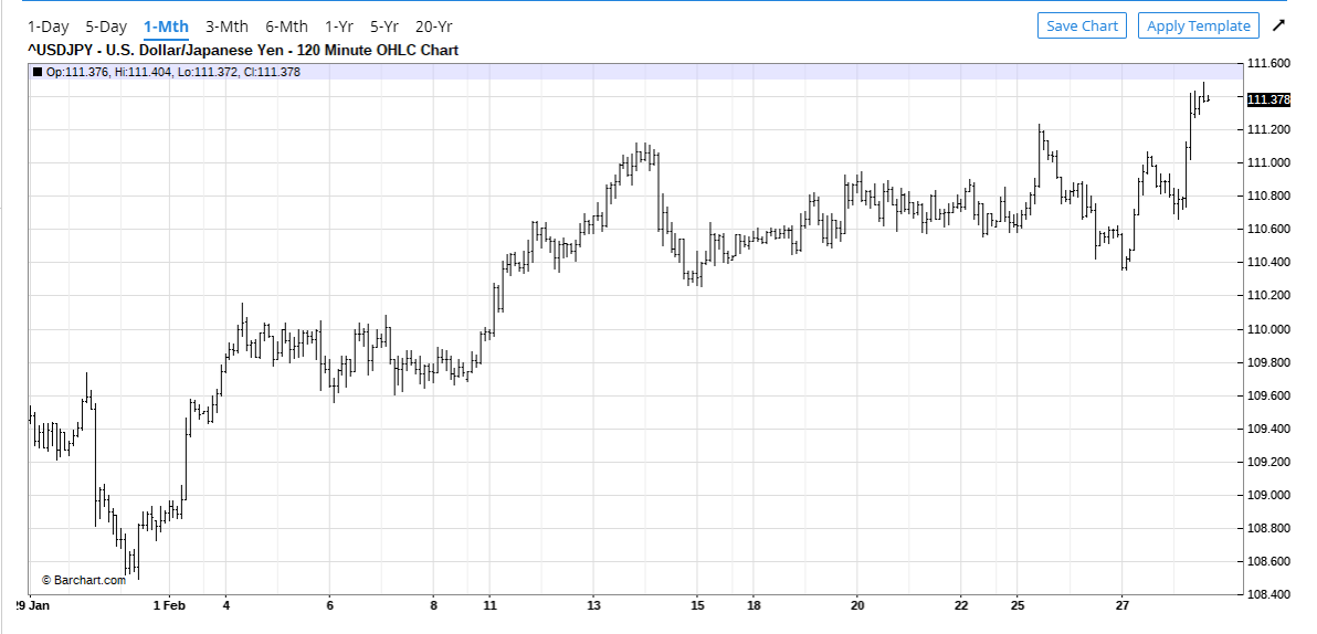 Barchart.Com USD JPY 1 M Chart - 01 March 2019