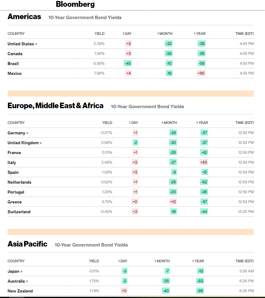 Bloomberg Table of 10-Year Global Bond Yields - 29 March 2019