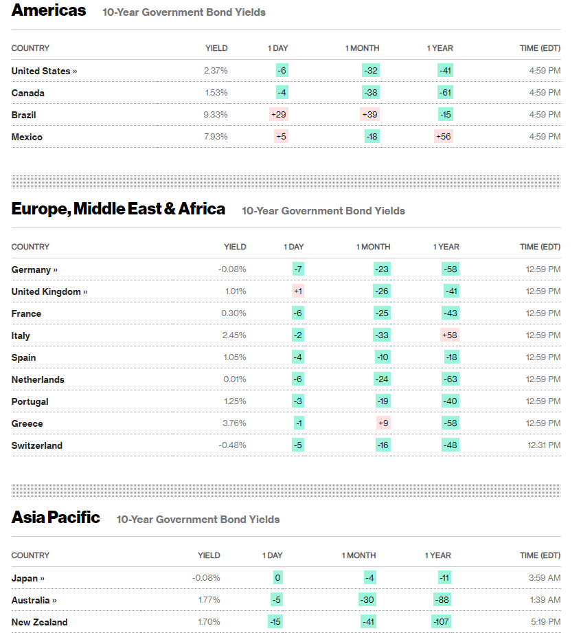 Bloomberg Table of Bond Yield Charts - 28 March 2019