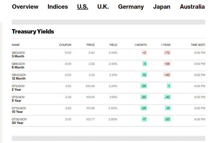 Bloomberg US Treasury Yield Chart 3m -30y - 26 March 2019