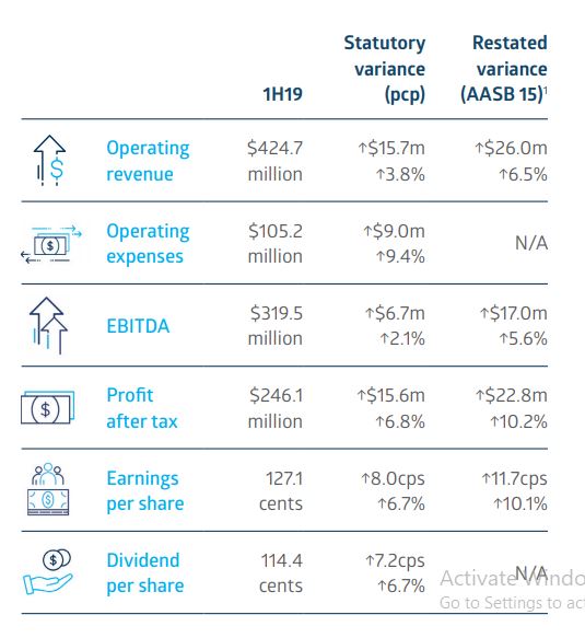 Letter to Shareholders Half-Year 2019