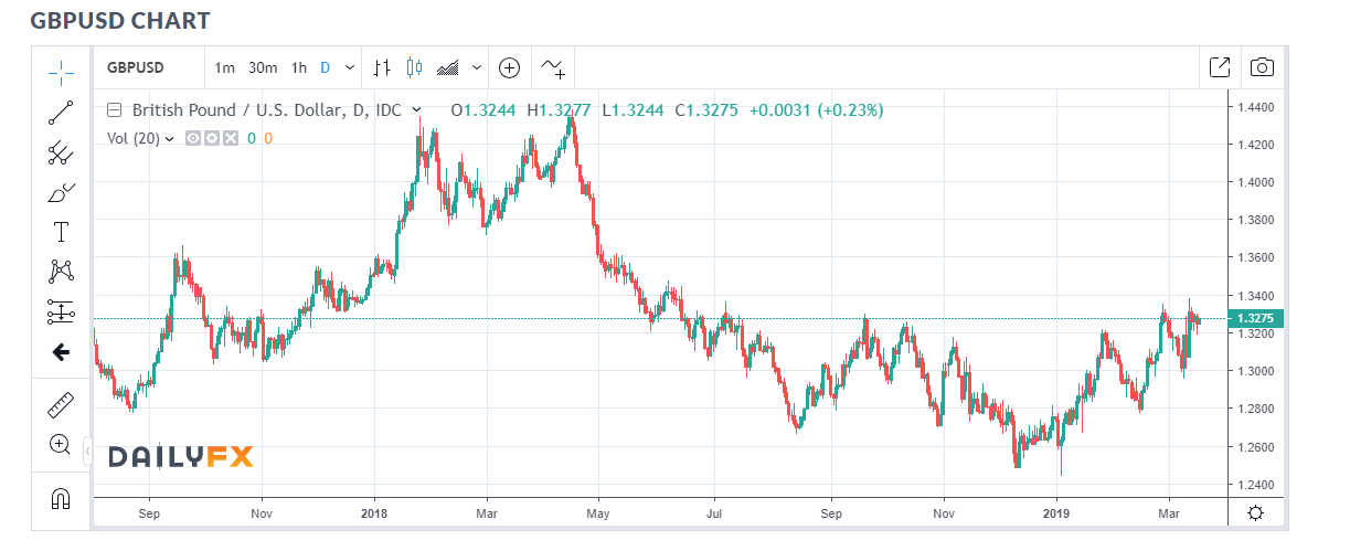 Daily FX .com - GBP USD chart 19 March 2019