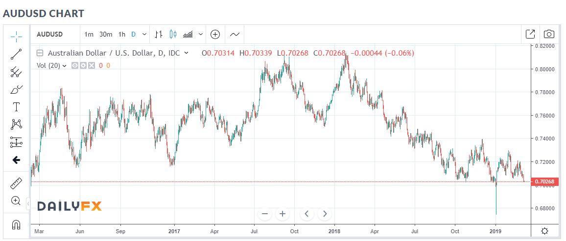 Daily FX.COM - AUD USD Daily Chart - 07 March 2019