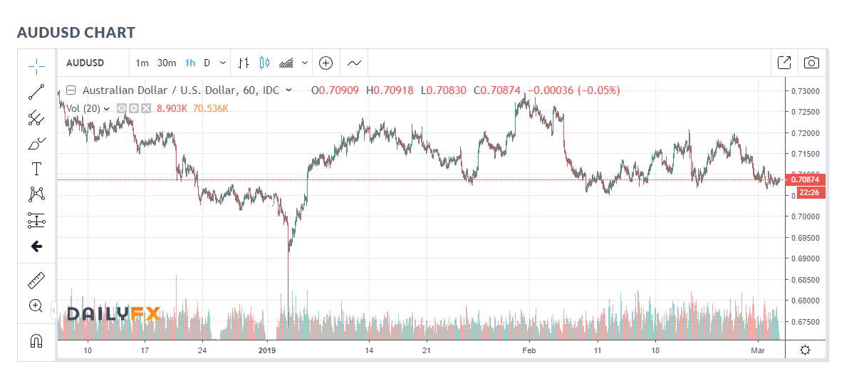 Daily FX.COM - AUD USD Hourly Chart - 05 March 2019
