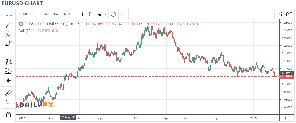 Daily FX.COM - EUR USD Chart (Daily) - 8 March 2019