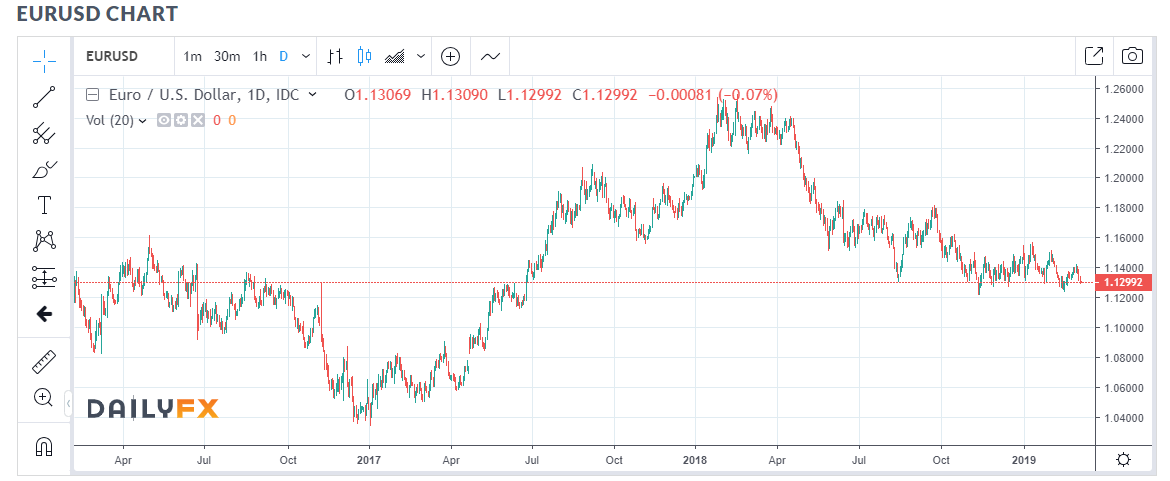 DailyFX.Com Daily EUR USD Chart - 6 March 2019