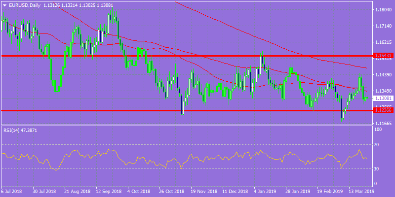 EURUSD Daily Chart