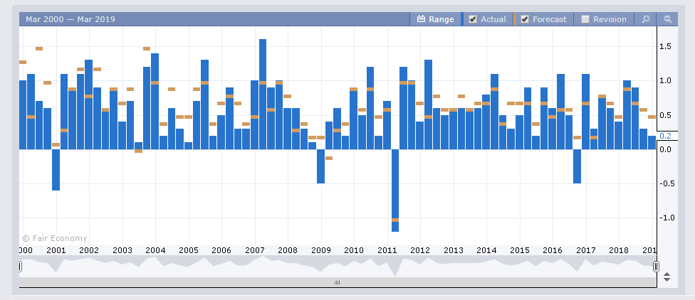 Forex Factory Australia Quarterly GDP Chart - 07 March 2018