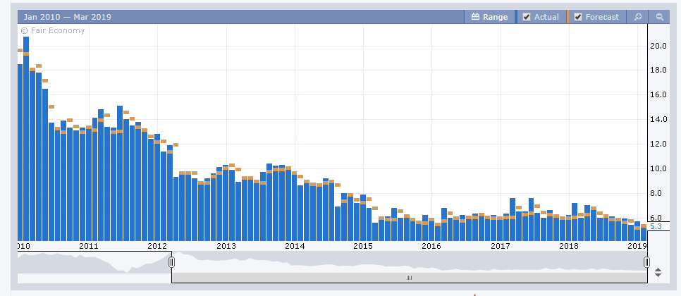 Forex Factory China January Industrial Production Chart - 15 March 2019