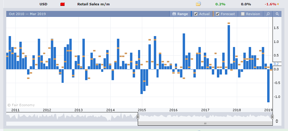 Forex Factory US Headline Retail Sales - Feb 2019 - 12 March 2019