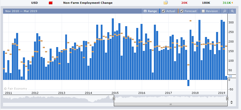 Forex Factory US Non-Farm Payrolls Change - 11 March 2019