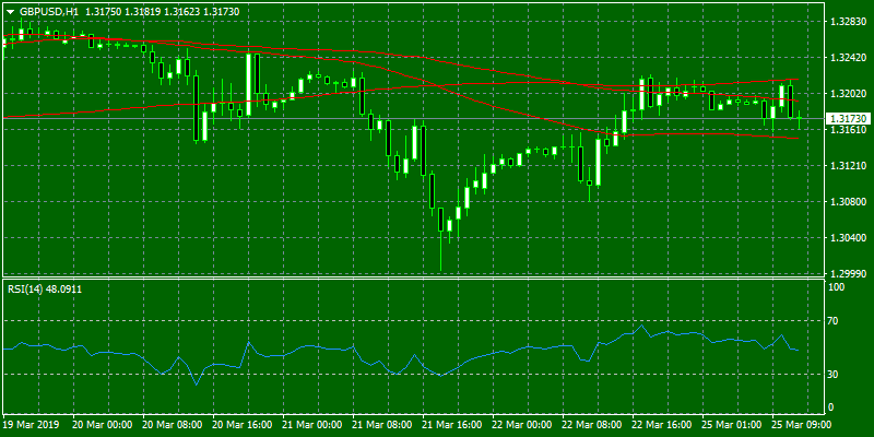 GBPUSD Hourly (H1) Chart.