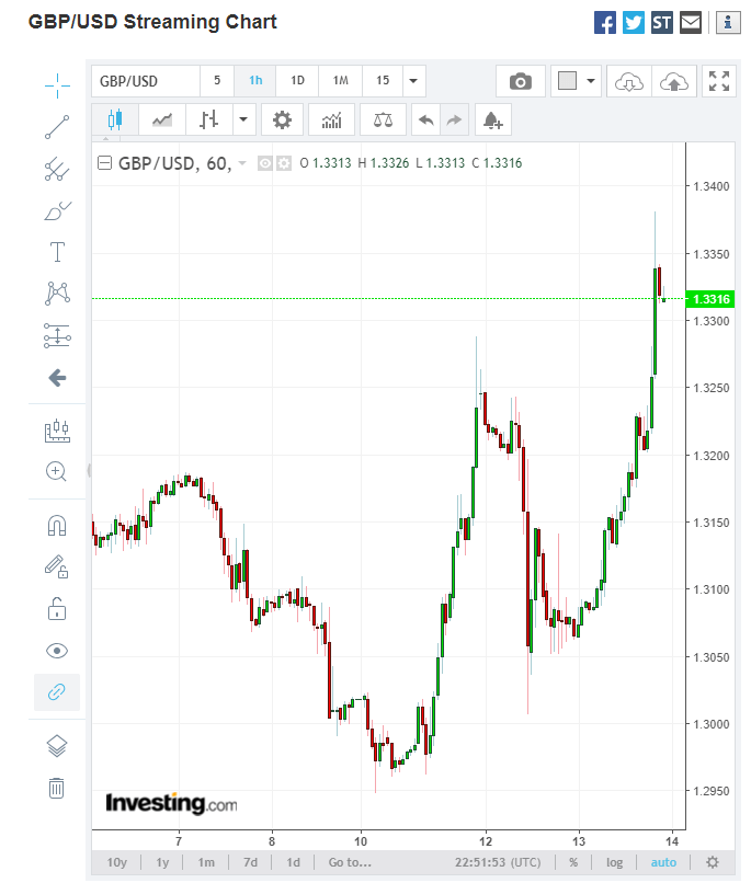 Investing.Com GBP USD Hourly Chart - 14 March 2019