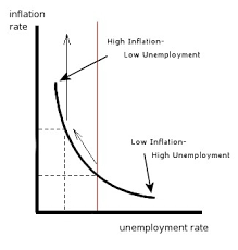 Phillips Curve
