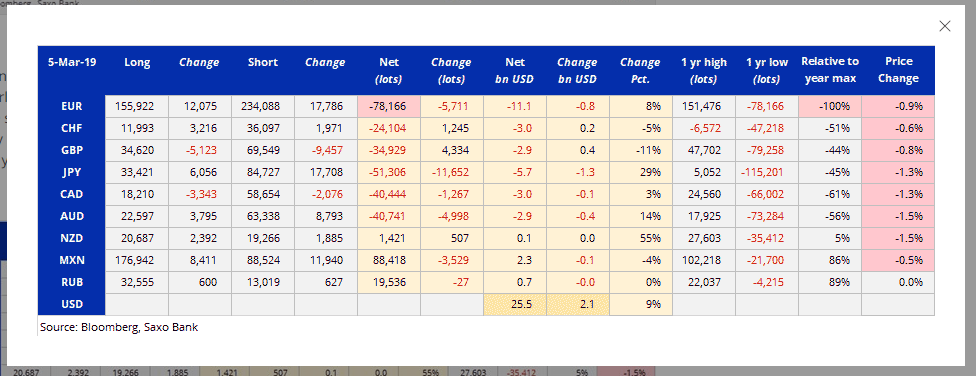 Saxo-Bank Bloomberg COT-CFTC Report - 13 March 2019