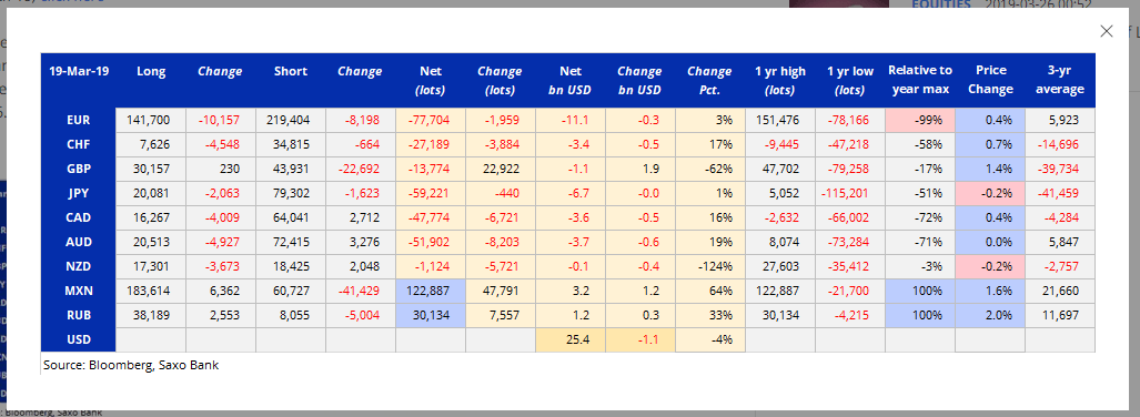 Saxo Bank - Bloomberg COT Report (Week ended 19 March) for 26 MAR 2019