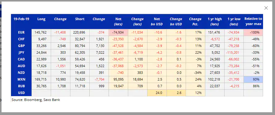 Saxo Bank - Bloomberg Commitment of Traders Report, week ended 19 Feb - 5 March 2019