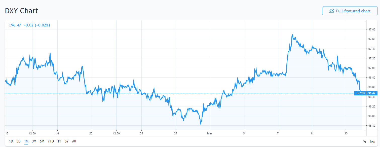 Trading View - 1 M Dollar Index Chart - 14 March 2019