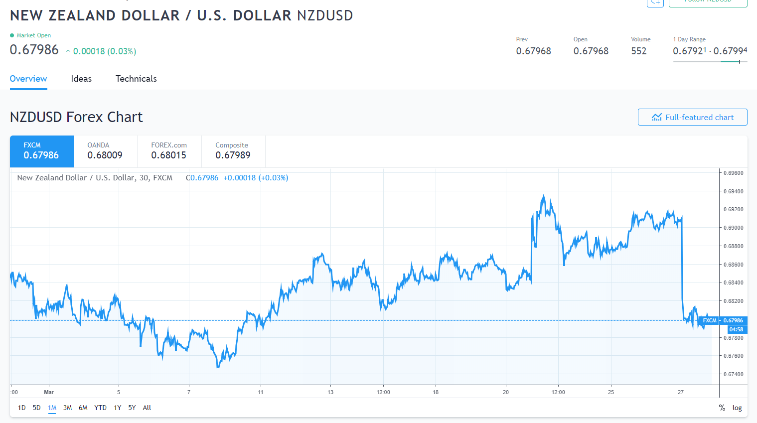Trading View - 1M NZD USD Chart - 28 March 2019