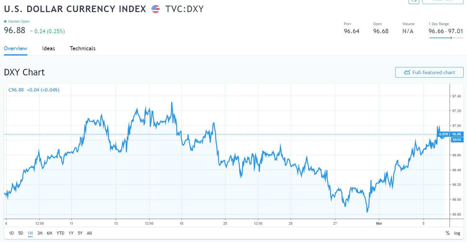 Trading View - 1M USD DXY Chart - 06 March 2019