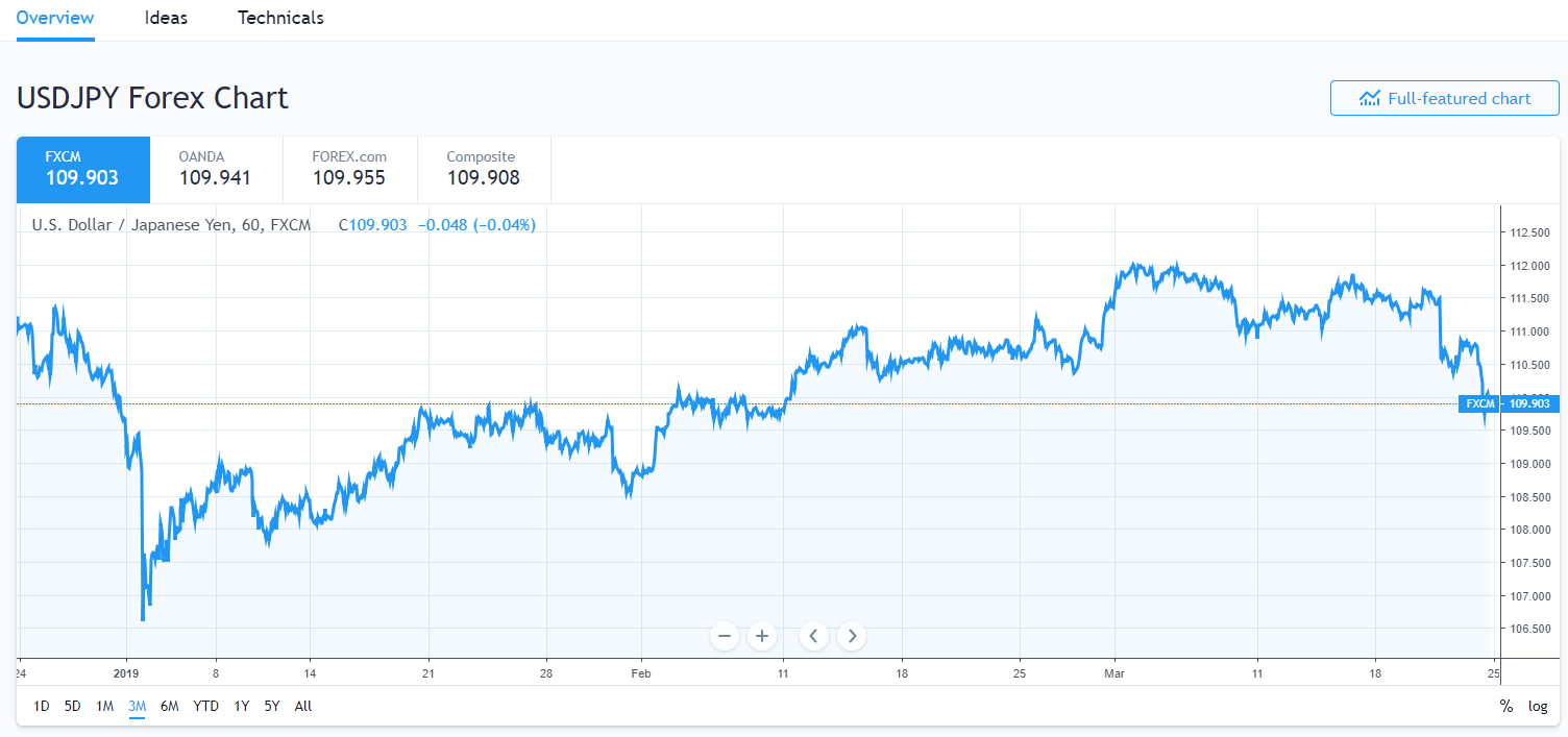Trading View - 3 M USD JPY Chart - 23 March 2019