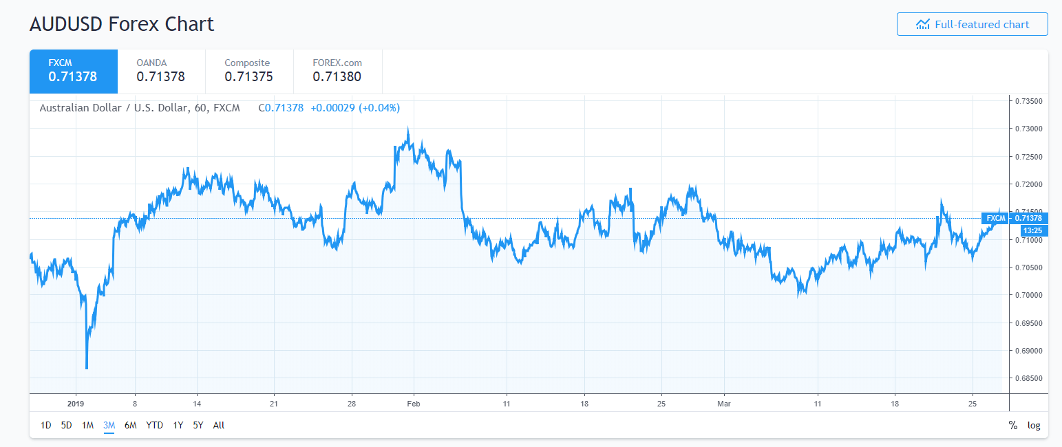 Trading View - 3M AUD USD Chart - 27 March 2019