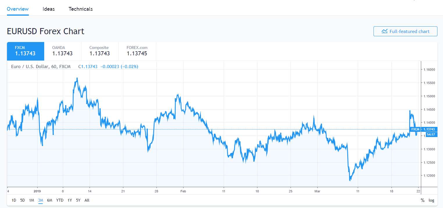 Trading View - 3M EUR USD Chart - 22 March 2019