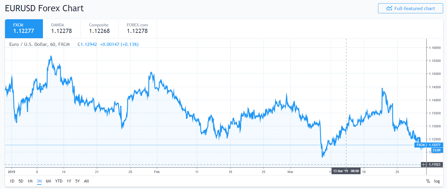 Trading View - 3M EUR USD Chart - 29 March 2019