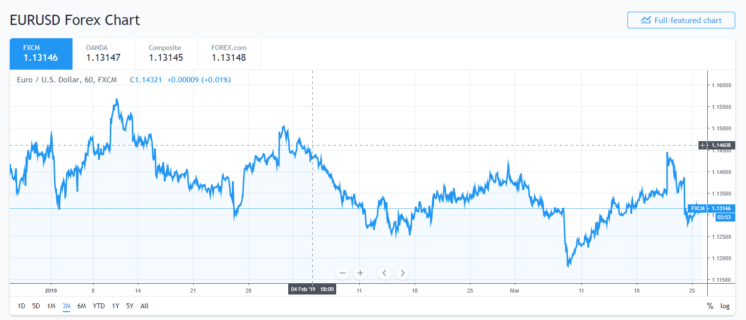 Trading View - 3M Euro USD Chart - 26 March 2019