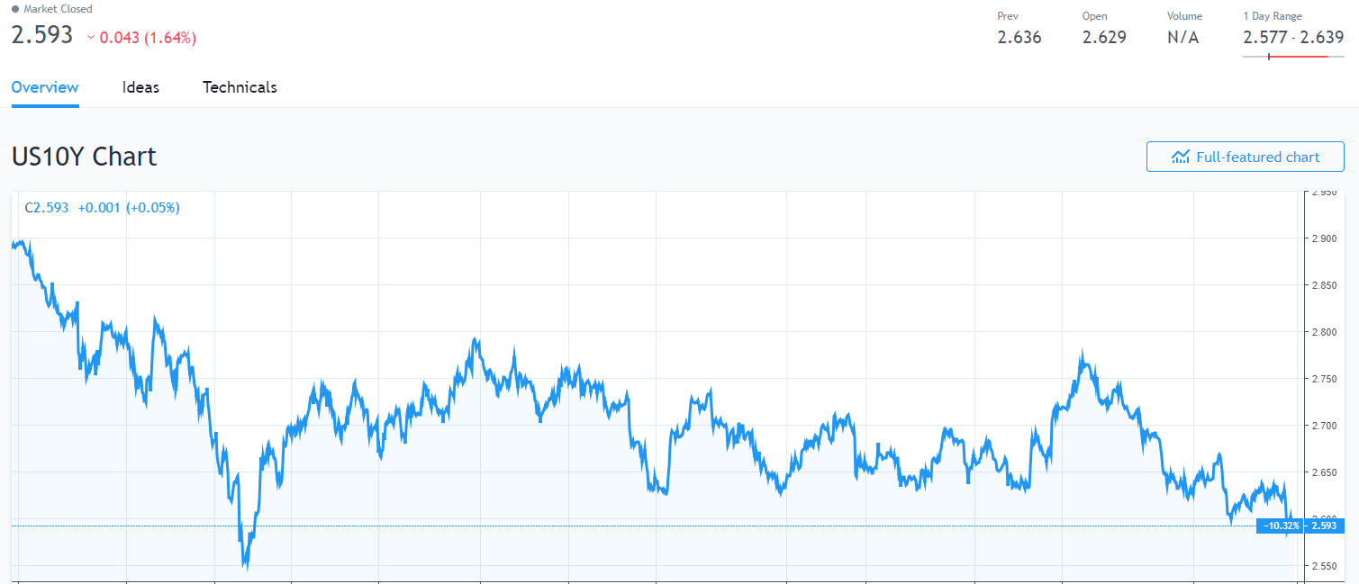 Trading View - 3M USD 10-Year Bond Yield - 18 March 2019