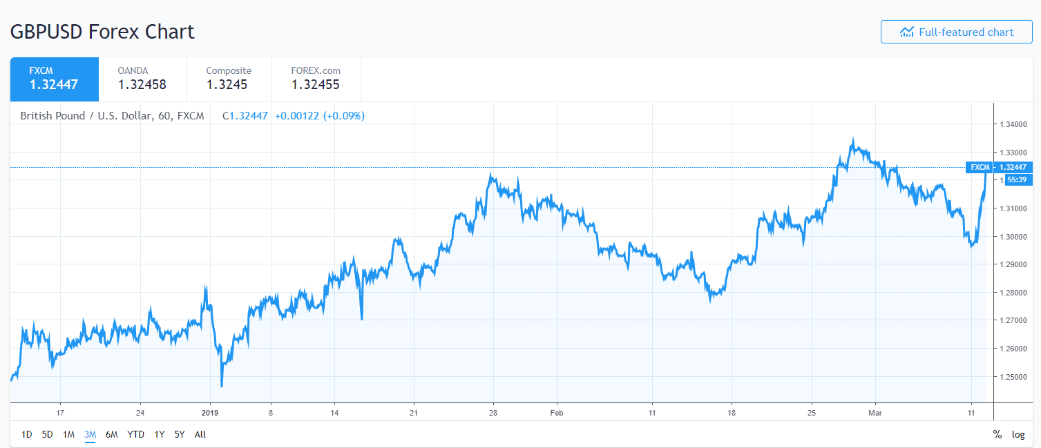 Trading View - GBP USD 3 M Chart - 12 March 2019