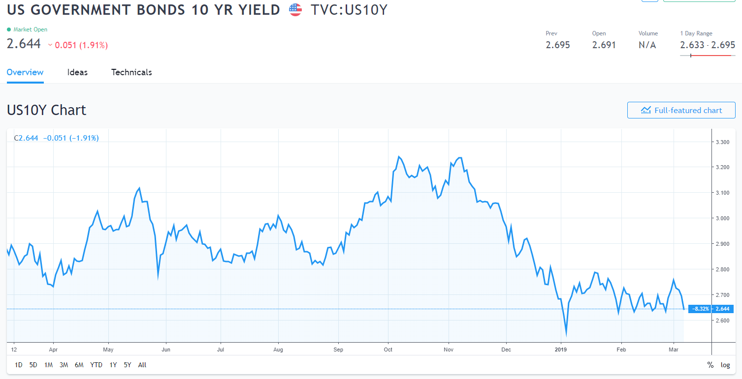 Trading View - US 10-Year Bond Yield Chart - 08 March 2019