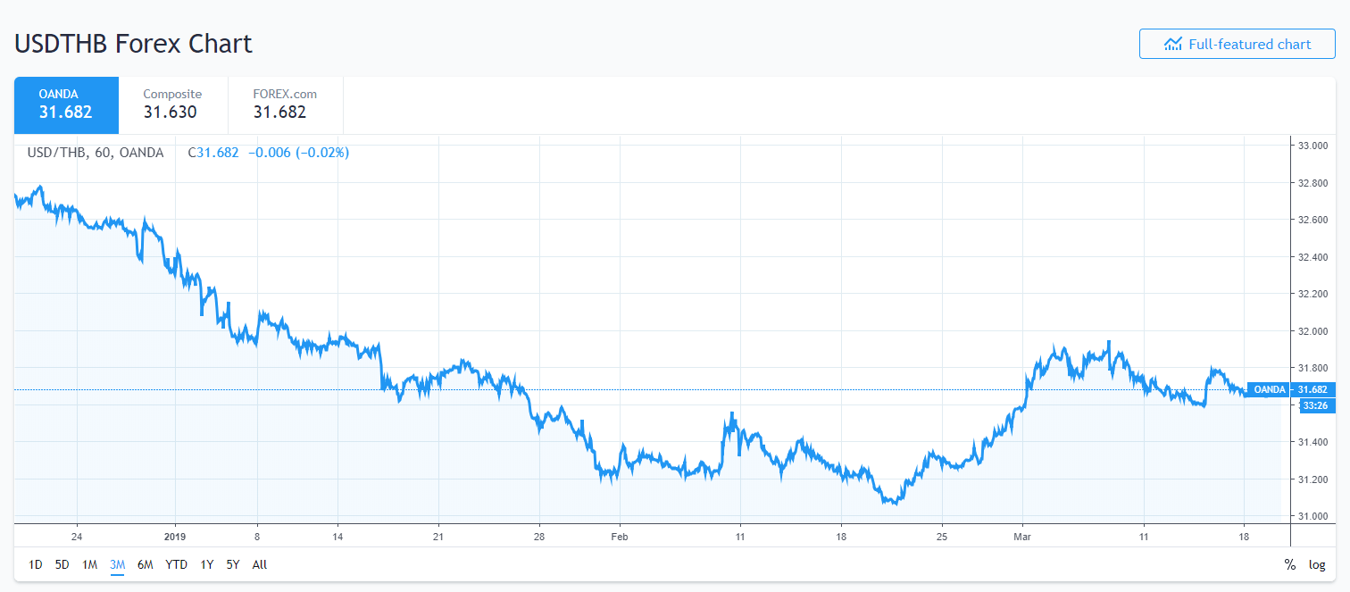 Trading View - USD THB Chart - 20 March 2019