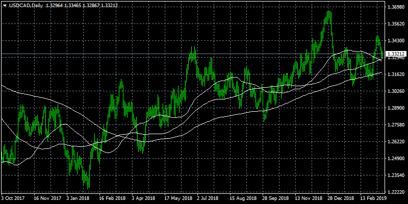 USDCADDaily 14319