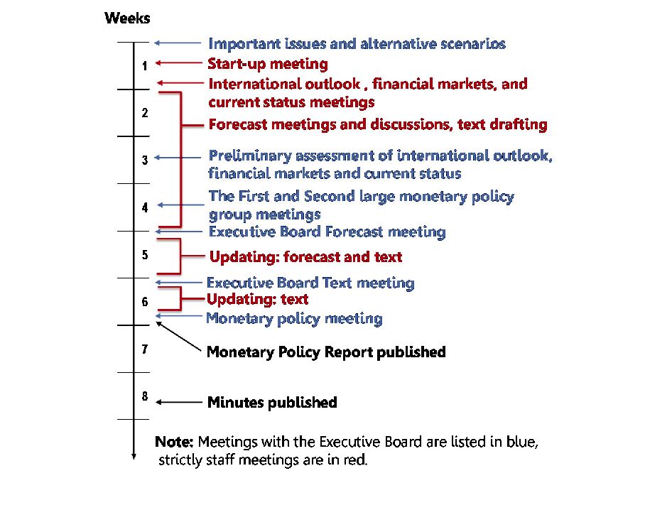 Review of monetary policy