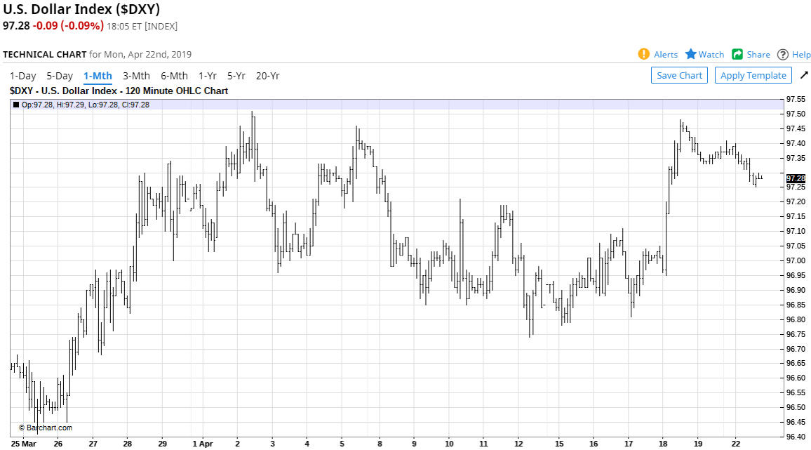 Barchart.Com USD DXY Chart - 23 April 2019