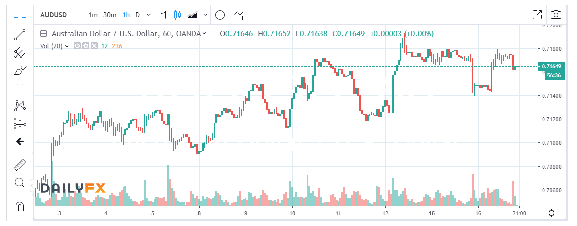 DAILY FX AUD USD Hourly - 17 APR 2019