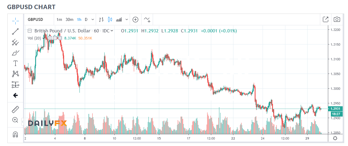 DAILY FX GBP USD DAILY CHART - 30 APRIL 2019