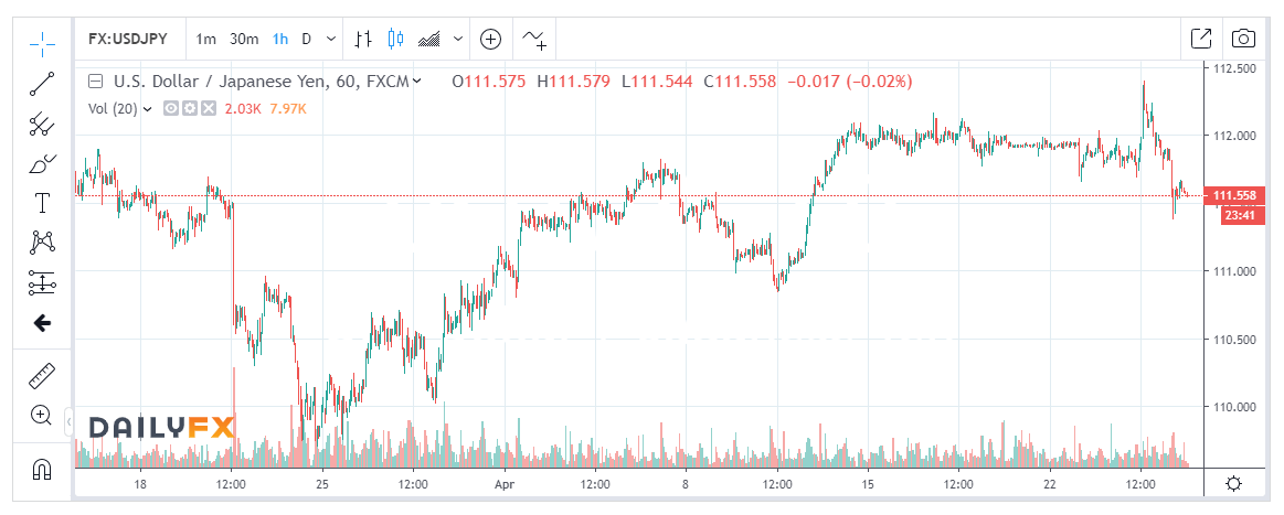 DAILYFX USD JPY 1 H CHART - 26 APRIL 2019