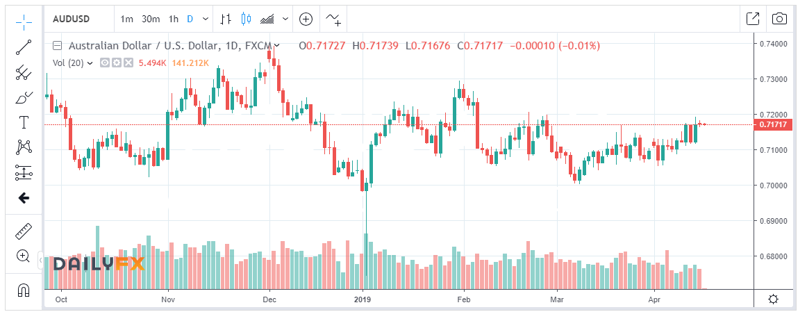 Daily FX AUD USD Chart - 16 April 2019