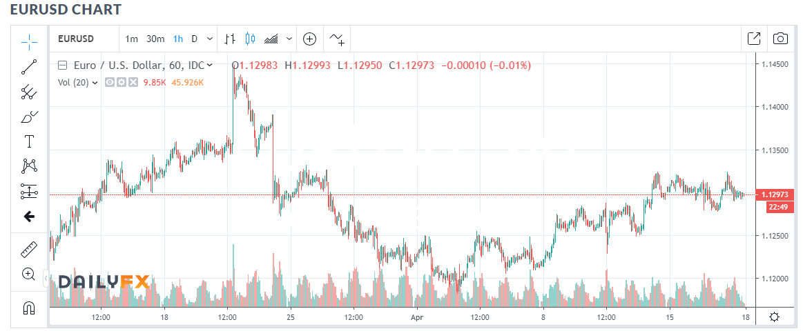 Daily FX EUR USD Chart - 18 April 2019