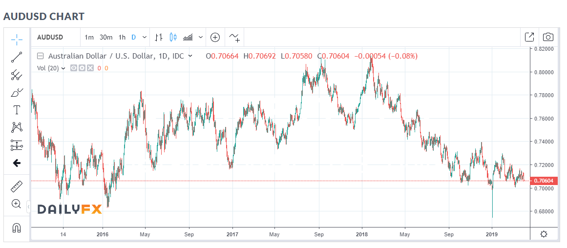 Daily FX.COM - AUD USD Daily Chart - 03 April 2019Daily FX.COM - AUD USD Daily Chart - 03 April 2019