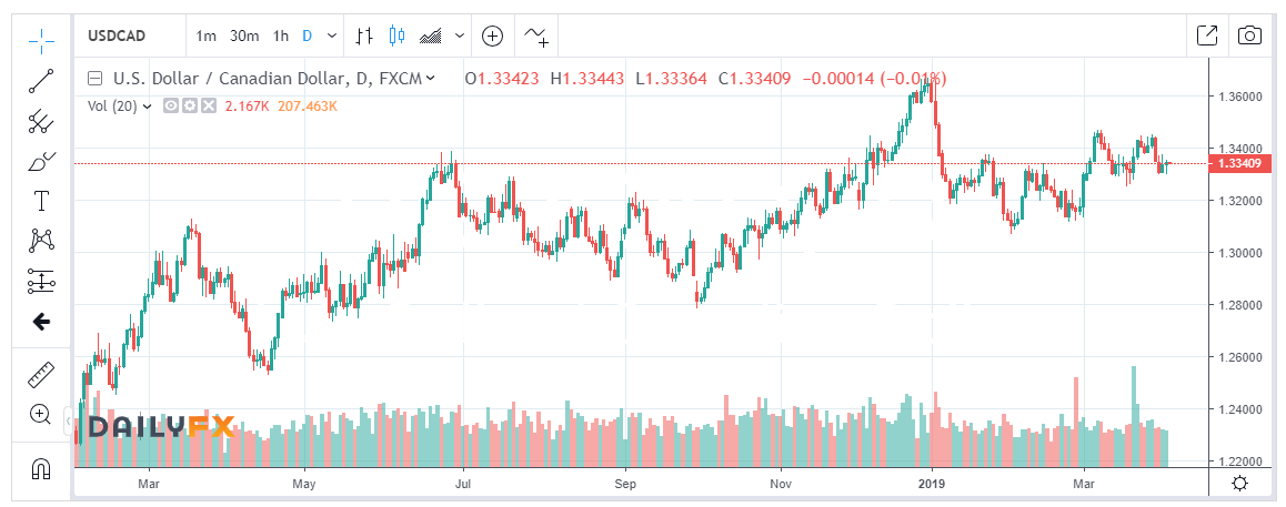 Daily FX.Com - USD CAD Chart - 04 April 2019