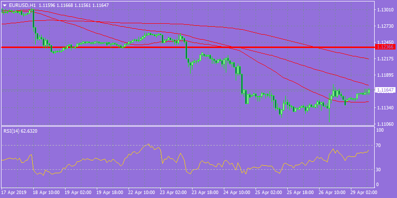 EURUSD Hourly (H1) Chart
