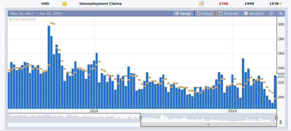 FOREX FACTORY - US Weekly Unemployment Claims - 26 April 2019