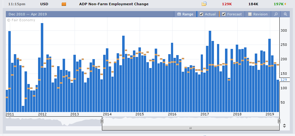 Forex Factory US ADP Non-Farms Employment Change - 04 April 2019
