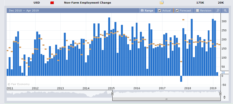 Forex Factory US Non-Farms Payrolls Change - 05 April 2019