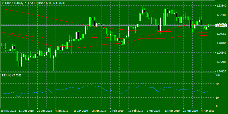 GBPUSD Daily Chart